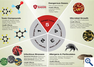 Danger Wheel of Indoor Air Quality Levels
