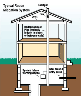 How a radon mitigation system works